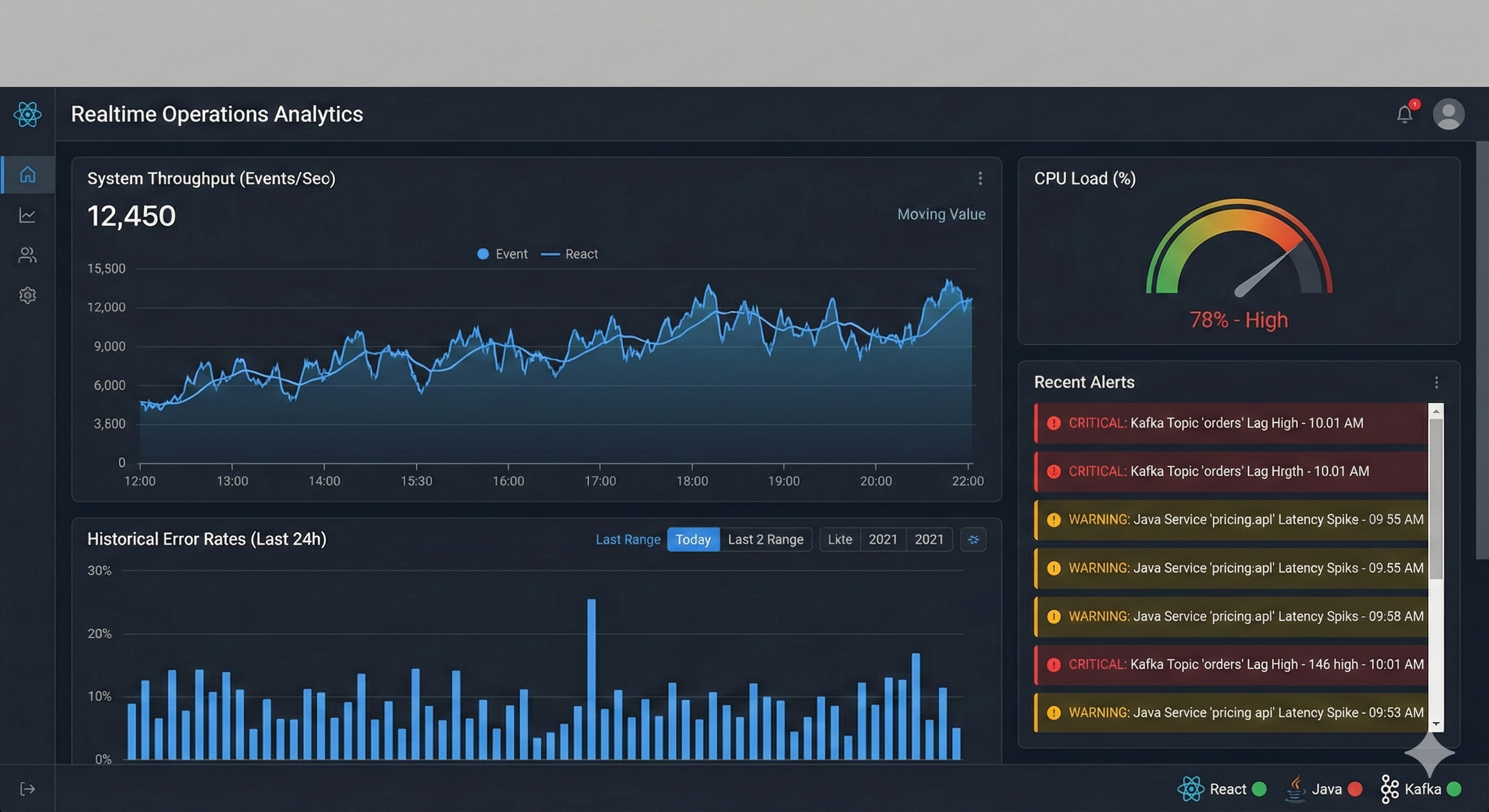 Realtime Analytics Dashboard (React & Java)